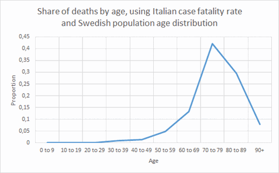 Share of deaths per age corona
